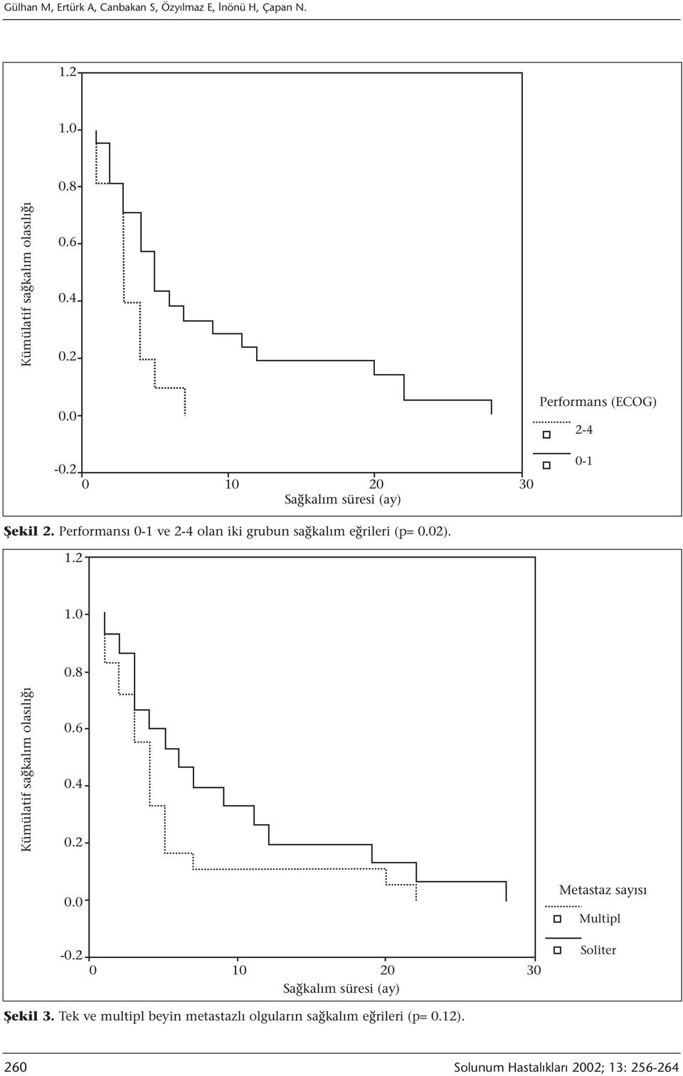 Performansı 0-1 ve 2-4 olan iki grubun sağkalım eğrileri (p= 0.02). 1.2 1.0 0.8 Kümülatif sağkalım olasılığı 0.6 0.