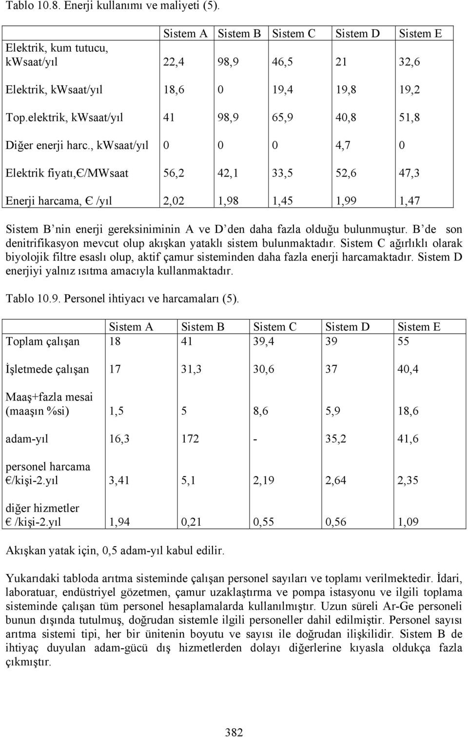 , kwsaat/yıl 0 0 0 4,7 0 Elektrik fiyatı,є/mwsaat 56,2 42,1 33,5 52,6 47,3 Enerji harcaa, Є /yıl 2,02 1,98 1,45 1,99 1,47 Siste B nin enerji gereksiniinin A ve D den daha fazla olduğu bulunuştur.