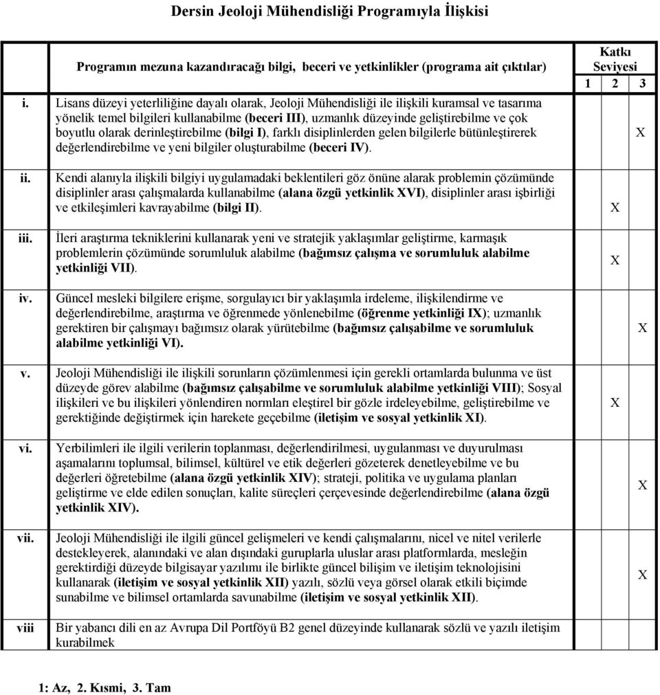 olarak derinleştirebilme (bilgi I), farklı disiplinlerden gelen bilgilerle bütünleştirerek değerlendirebilme ve yeni bilgiler oluşturabilme (beceri IV). Katkı Seviyesi 1 2 3 ii. iii.