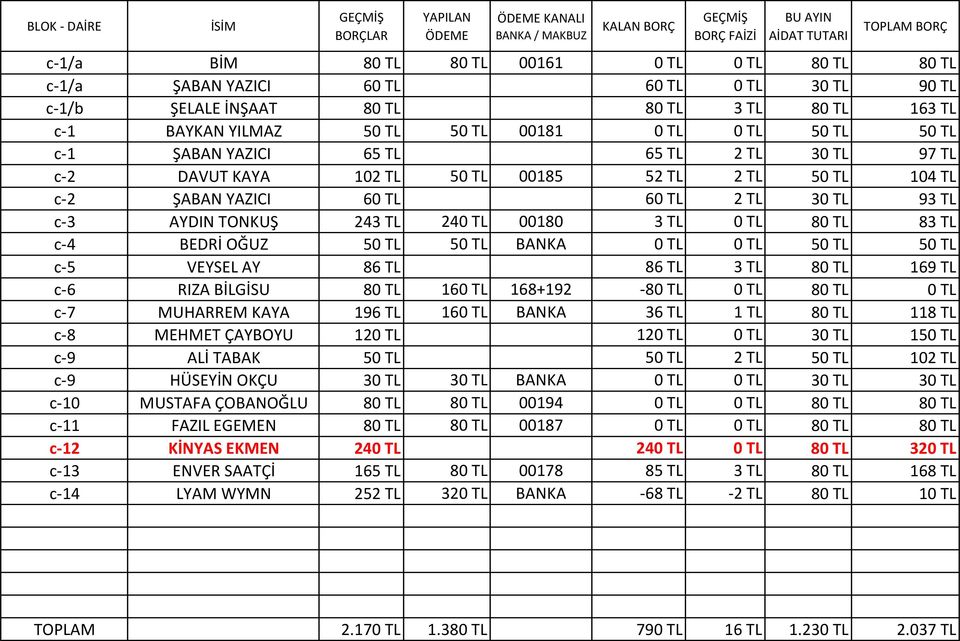 TL 80 TL 83 TL c-4 BEDRİ OĞUZ 50 TL 50 TL BANKA 0 TL 0 TL 50 TL 50 TL c-5 VEYSEL AY 86 TL 86 TL 3 TL 80 TL 169 TL c-6 RIZA BİLGİSU 80 TL 160 TL 168+192-80 TL 0 TL 80 TL 0 TL c-7 MUHARREM KAYA 196 TL