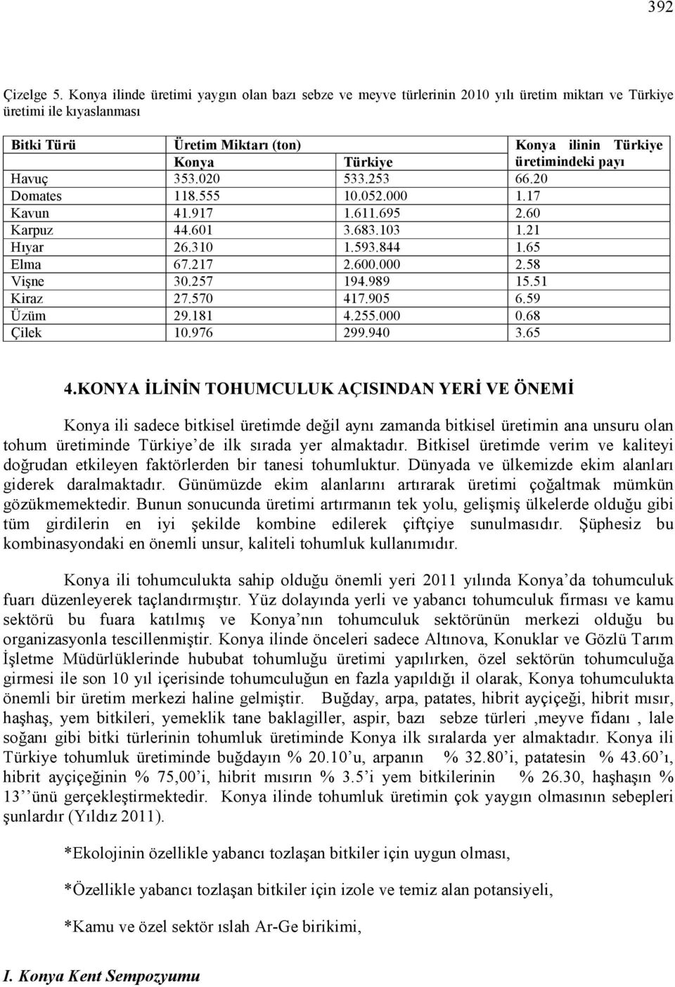 üretimindeki payı Havuç 353.020 533.253 66.20 Domates 118.555 10.052.000 1.17 Kavun 41.917 1.611.695 2.60 Karpuz 44.601 3.683.103 1.21 Hıyar 26.310 1.593.844 1.65 Elma 67.217 2.600.000 2.58 Vişne 30.