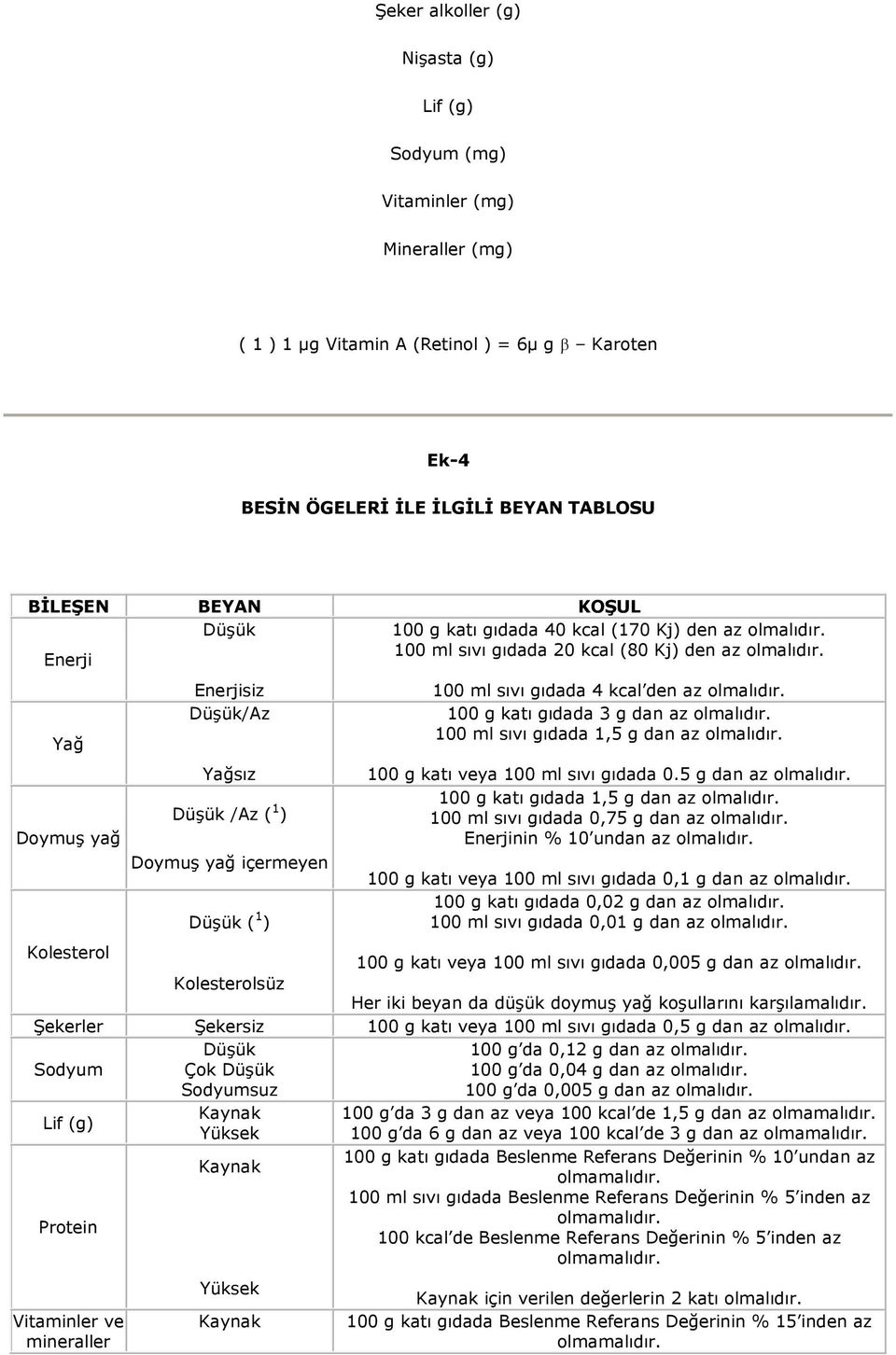 Yağ Doymuş yağ Enerjisiz Düşük/Az Yağsız Düşük /Az ( 1 ) Doymuş yağ içermeyen Düşük ( 1 ) 100 ml sıvı gıdada 4 kcal den az olmalıdır. 100 g katı gıdada 3 g dan az olmalıdır.