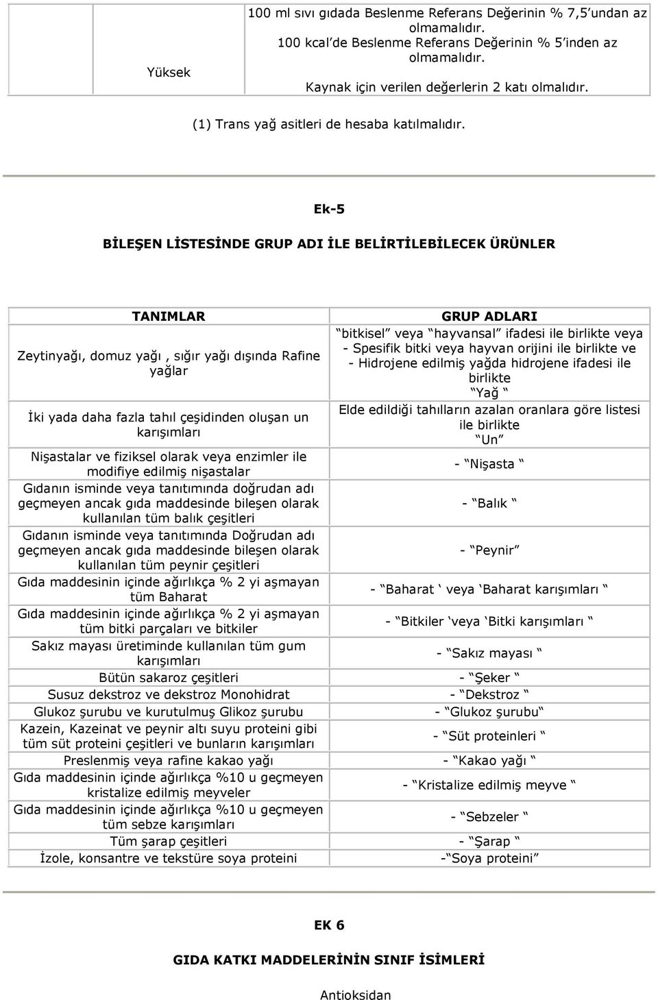 Ek-5 BĠLEġEN LĠSTESĠNDE GRUP ADI ĠLE BELĠRTĠLEBĠLECEK ÜRÜNLER TANIMLAR GRUP ADLARI bitkisel veya hayvansal ifadesi ile birlikte veya - Spesifik bitki veya hayvan orijini ile birlikte ve Zeytinyağı,