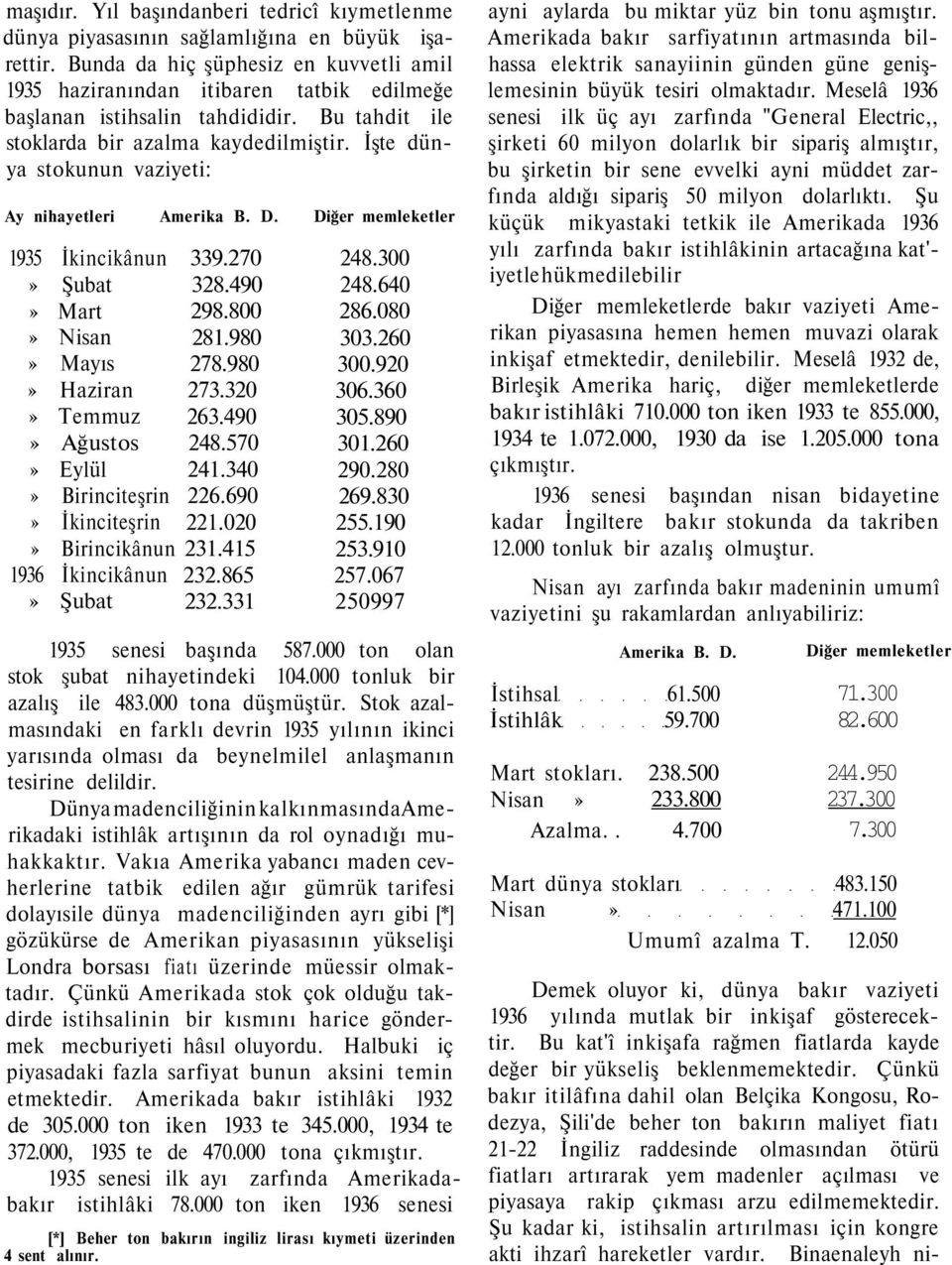 İşte dünya stokunun vaziyeti: Ay nihayetleri Amerika B. D. Diğer memleketler 1935 İkincikânun 339.270» Şubat 328.490» Mart 298.800» Nisan 281.980» Mayıs 278.980» Haziran 273.320» Temmuz 263.