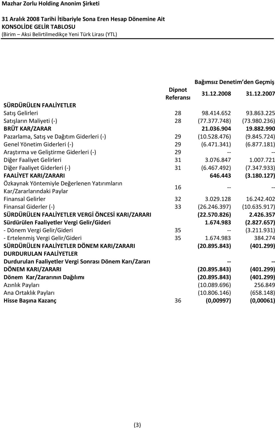 181) Araştırma ve Geliştirme Giderleri (-) 29 -- -- Diğer Faaliyet Gelirleri 31 3.076.847 1.007.721 Diğer Faaliyet Giderleri (-) 31 (6.467.492) (7.347.933) FAALİYET KARI/ZARARI 646.443 (3.180.