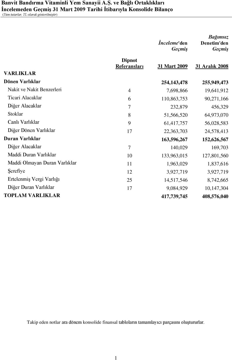 Varlıklar 17 22,363,703 24,578,413 Duran Varlıklar 163,596,267 152,626,567 Diğer Alacaklar 7 140,029 169,703 Maddi Duran Varlıklar 10 133,963,015 127,801,560 Maddi Olmayan Duran Varlıklar 11