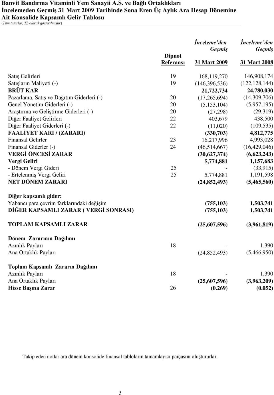 Genel Yönetim Giderleri (-) 20 (5,153,104) (5,957,195) AraĢtırma ve GeliĢtirme Giderleri (-) 20 (27,298) (29,319) Diğer Faaliyet Gelirleri 22 403,679 438,500 Diğer Faaliyet Giderleri (-) 22 (11,020)