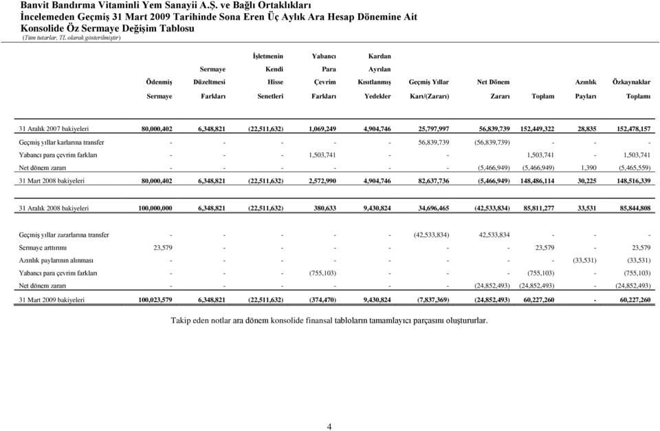 152,449,322 28,835 152,478,157 GeçmiĢ yıllar karlarına transfer - - - - - 56,839,739 (56,839,739) - - - Yabancı para çevrim farkları - - - 1,503,741 - - 1,503,741-1,503,741 Net dönem zararı - - - - -