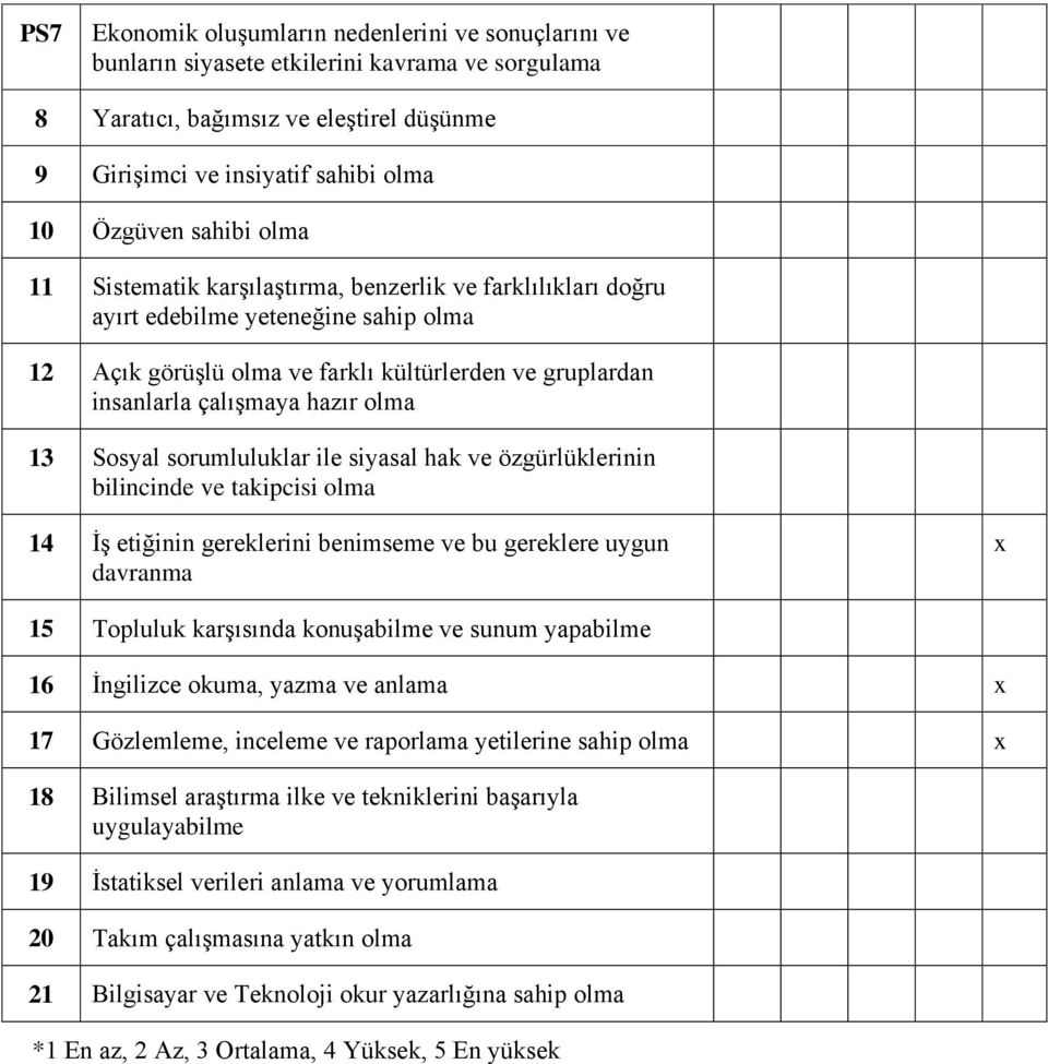 olma 13 Sosyal sorumluluklar ile siyasal hak ve özgürlüklerinin bilincinde ve takipcisi olma 14 İş etiğinin gereklerini benimseme ve bu gereklere uygun davranma x 15 Topluluk karşısında konuşabilme