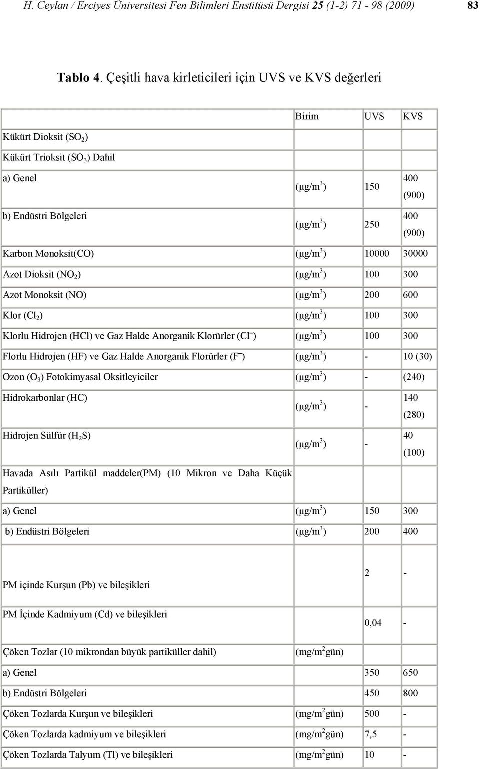 Karbon Monoksit(CO) (μg/m 3 ) 10000 30000 Azot Dioksit (NO 2 ) (μg/m 3 ) 100 300 Azot Monoksit (NO) (μg/m 3 ) 200 600 Klor (Cl 2 ) (μg/m 3 ) 100 300 Klorlu Hidrojen (HCl) ve Gaz Halde Anorganik