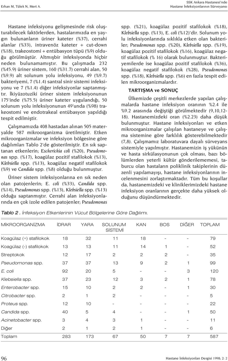 cut-down (%18), trakeostomi + entübasyon tüpü (%9) oldu- u görülmüfltür. Altm flbir infeksiyonda hiçbir neden bulunamam flt r. Bu çal flmada 232 (%45.9) üriner sistem, 160 (%31.