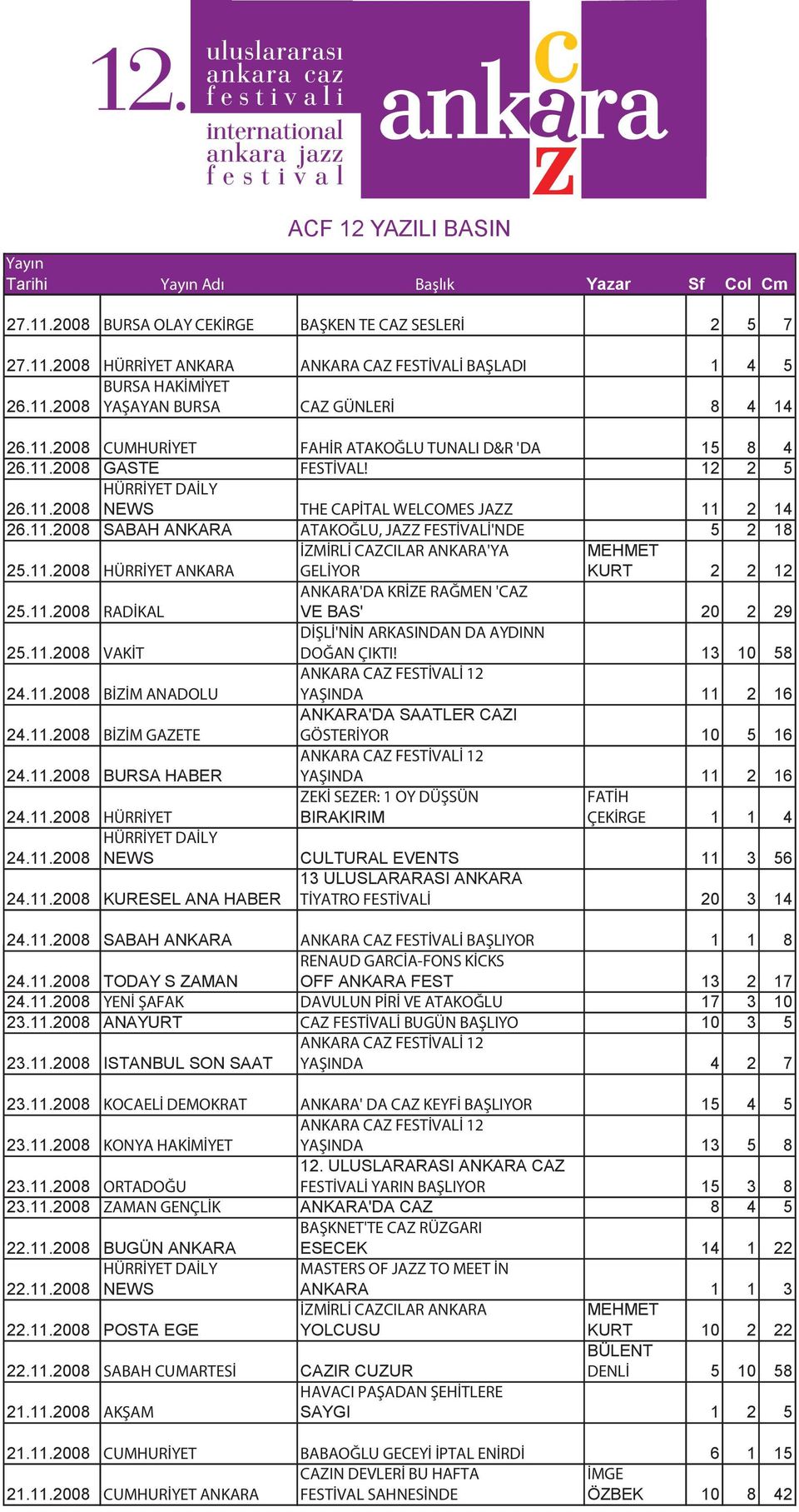 11.2008 SABAH ANKARA ATAKOĞLU, JAZZ FESTİVALİ'NDE 5 2 18 25.11.2008 HÜRRİYET ANKARA İZMİRLİ CAZCILAR ANKARA'YA GELİYOR MEHMET KURT 2 2 12 25.11.2008 RADİKAL ANKARA'DA KRİZE RAĞMEN 'CAZ VE BAS' 20 2 29 25.