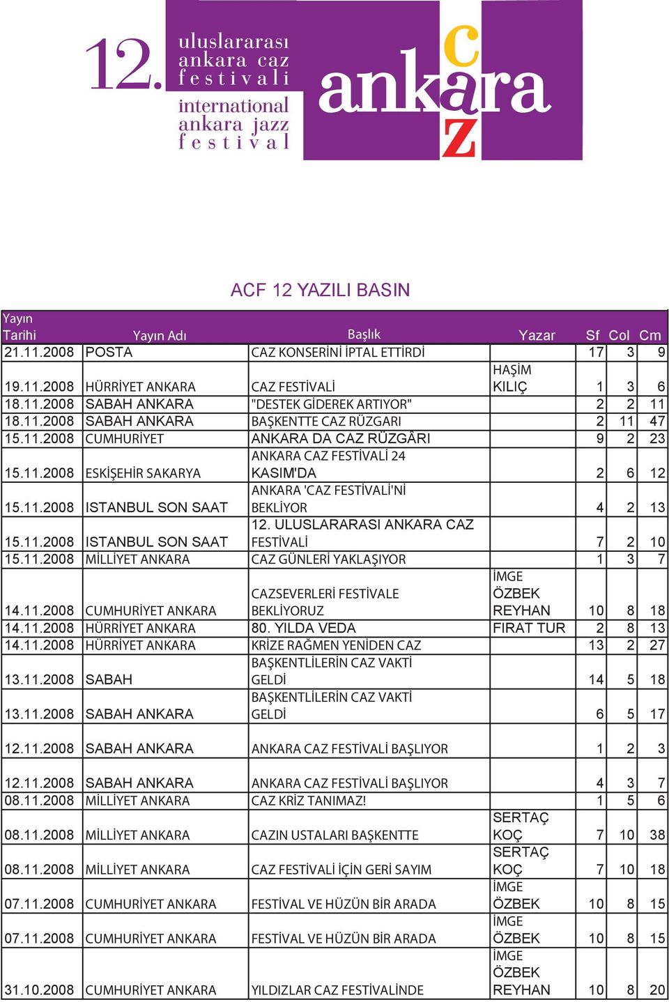 11.2008 ISTANBUL SON SAAT 12. ULUSLARARASI ANKARA CAZ FESTİVALİ 7 2 10 15.11.2008 MİLLİYET ANKARA CAZ GÜNLERİ YAKLAŞIYOR 1 3 7 14.11.2008 CUMHURİYET ANKARA CAZSEVERLERİ FESTİVALE BEKLİYORUZ ÖZBEK REYHAN 10 8 18 14.