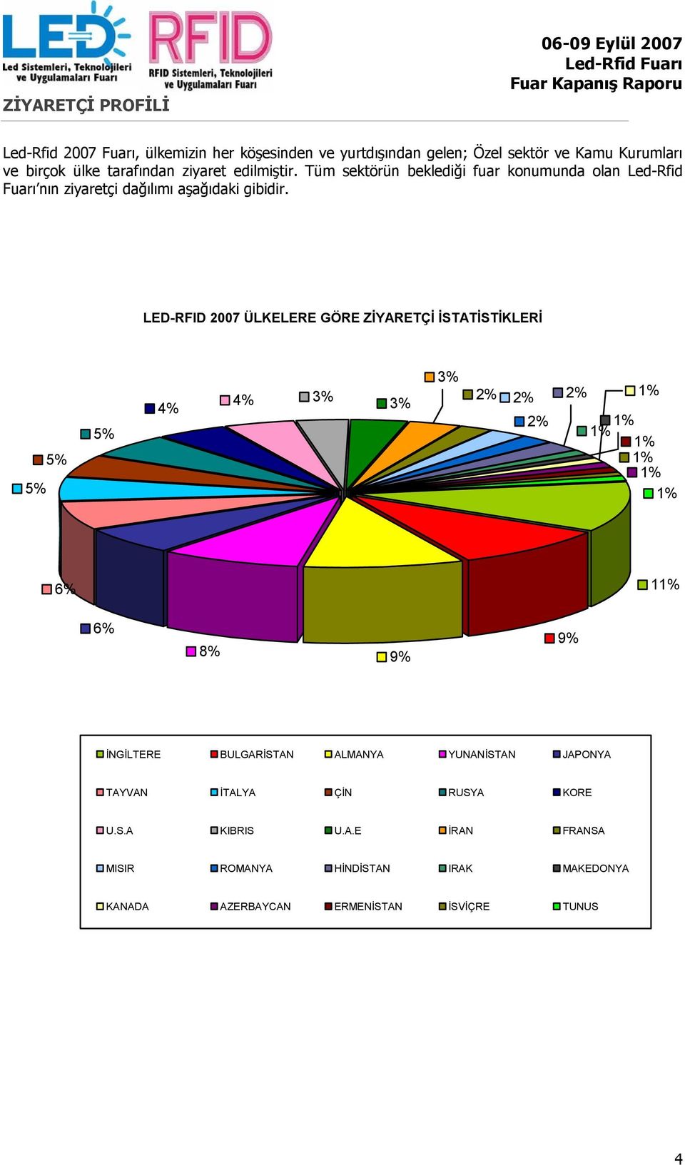 LED-RFID 2007 ÜLKELERE GÖRE ZİYARETÇİ İSTATİSTİKLERİ 5% 5% 5% 4% 3% 4% 3% 2% 2% 2% 1% 3% 2% 1% 1% 1% 1% 1% 1% 6% 11% 6% 8% 9% 9% İNGİLTERE BULGARİSTAN
