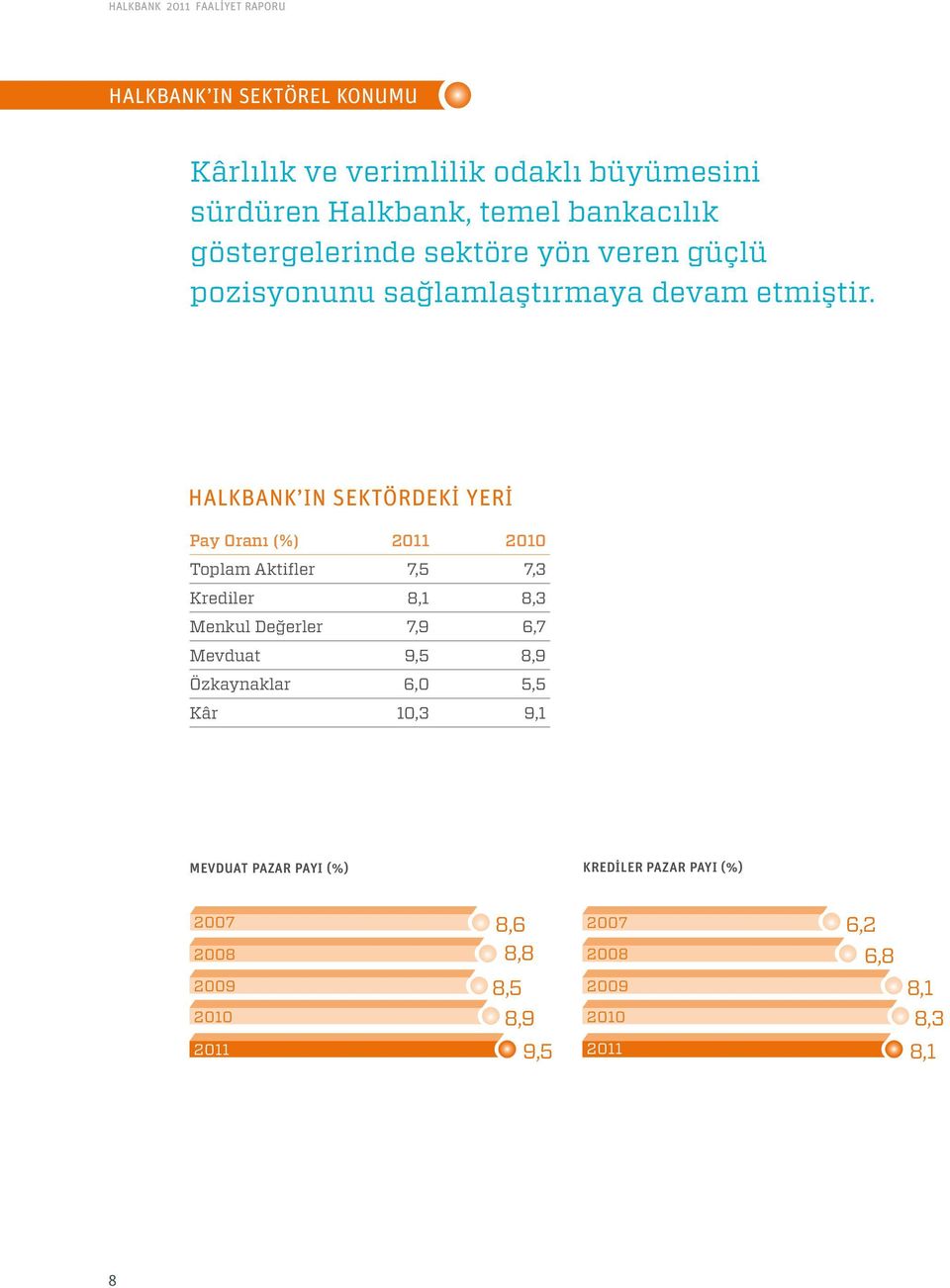 Halkbank ın Sektördekİ Yerİ Pay Oranı (%) 2011 2010 Toplam Aktifler 7,5 7,3 Krediler 8,1 8,3 Menkul Değerler 7,9 6,7 Mevduat 9,5