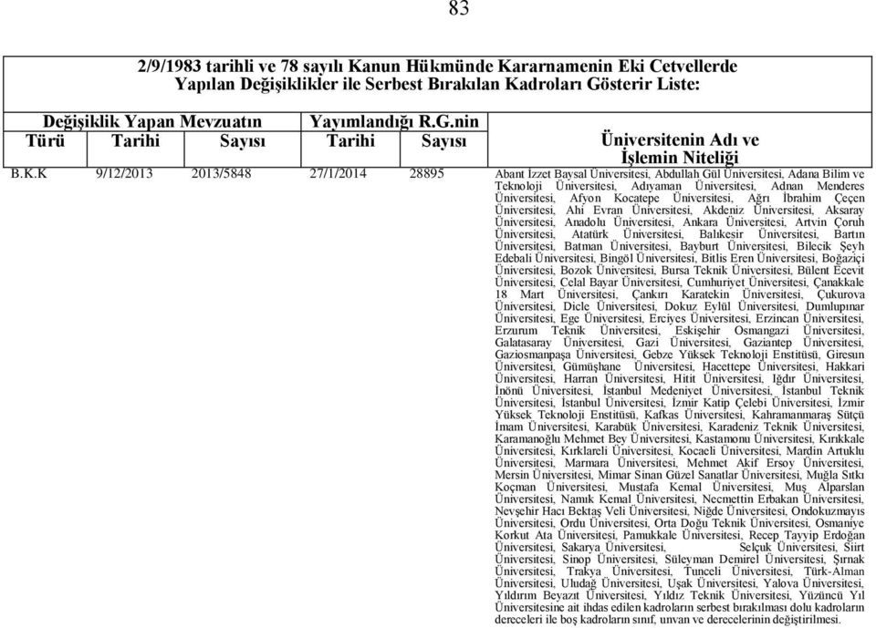 K 9/12/2013 2013/5848 27/1/2014 28895 Abant İzzet Baysal Abdullah Gül Adana Bilim ve Teknoloji Adıyaman Adnan Menderes Afyon Kocatepe Ağrı İbrahim Çeçen Ahi Evran Akdeniz Aksaray Anadolu Ankara