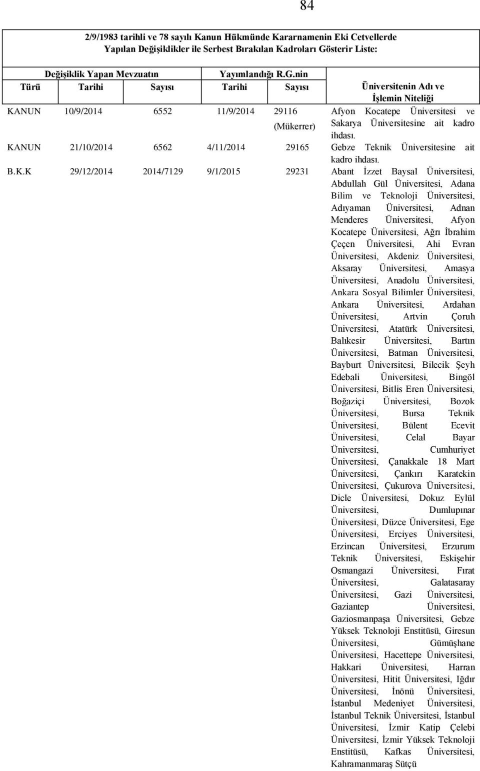 nin Türü Tarihi Sayısı Tarihi Sayısı Üniversitenin Adı ve İşlemin Niteliği KANUN 10/9/2014 6552 11/9/2014 29116 Afyon Kocatepe Üniversitesi ve (Mükerrer) Sakarya Üniversitesine ait kadro ihdası.