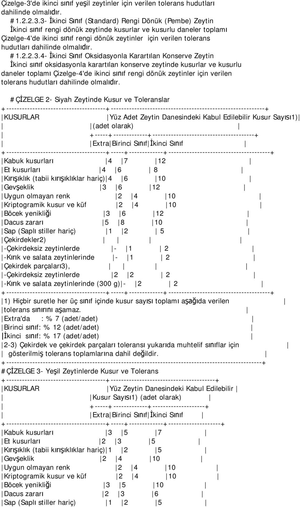 3- kinci S f (Standard) Rengi Dönük (Pembe) Zeytin kinci s f rengi dönük zeytinde kusurlar ve kusurlu daneler toplam Çizelge-4'de ikinci s f rengi dönük zeytinler için verilen tolerans hudutlar