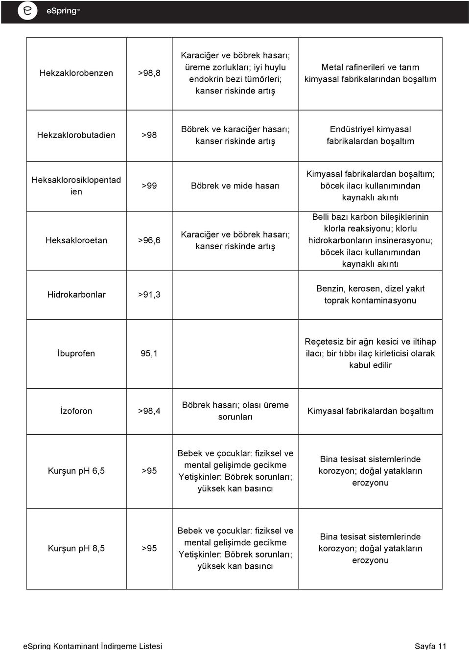 bileşiklerinin klorla reaksiyonu; klorlu hidrokarbonların insinerasyonu; böcek ilacı kullanımından kaynaklı akıntı Hidrokarbonlar >91,3 Benzin, kerosen, dizel yakıt toprak kontaminasyonu İbuprofen