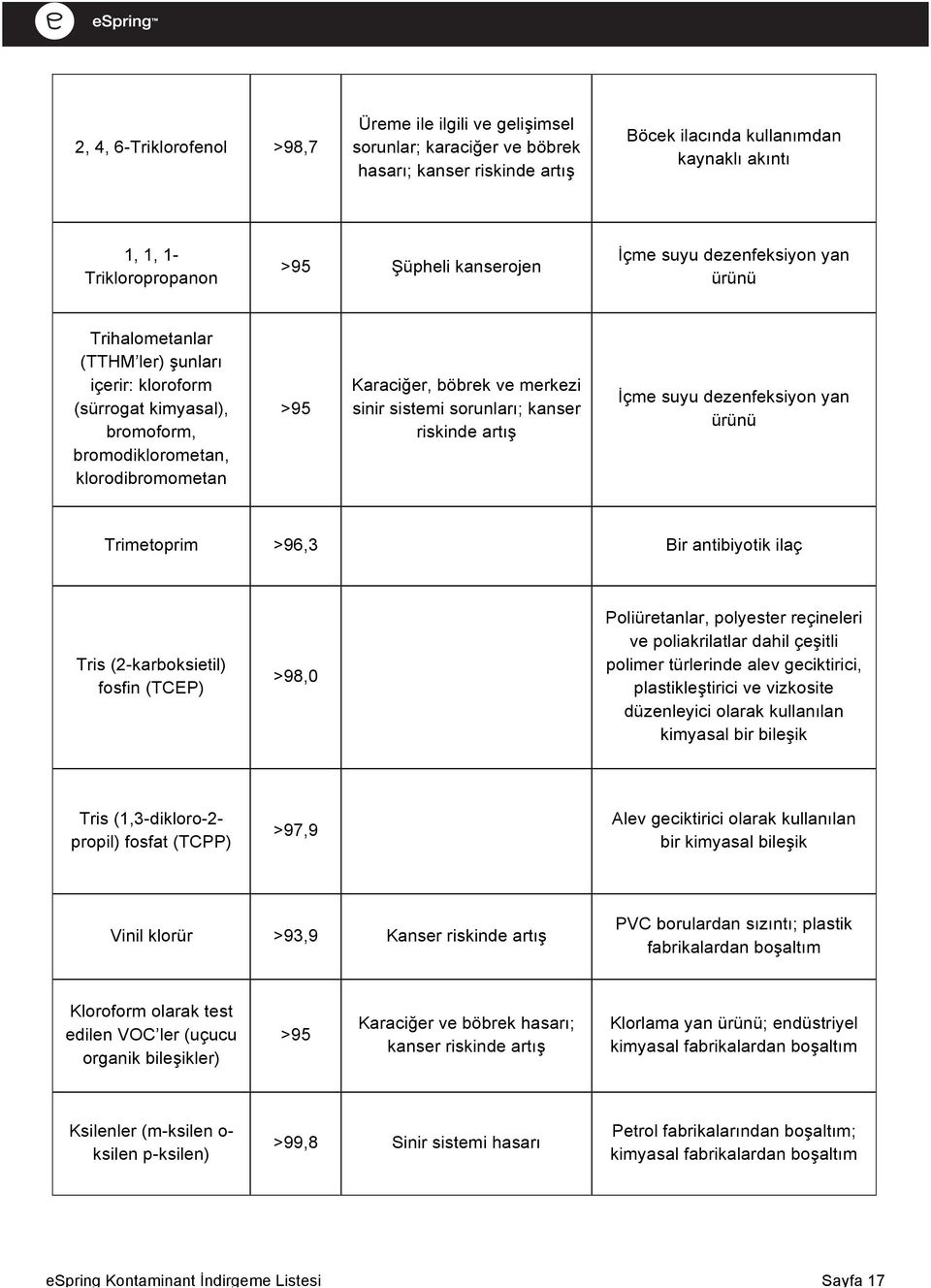 sistemi sorunları; kanser İçme suyu dezenfeksiyon yan ürünü Trimetoprim >96,3 Bir antibiyotik ilaç Tris (2-karboksietil) fosfin (TCEP) >98,0 Poliüretanlar, polyester reçineleri ve poliakrilatlar