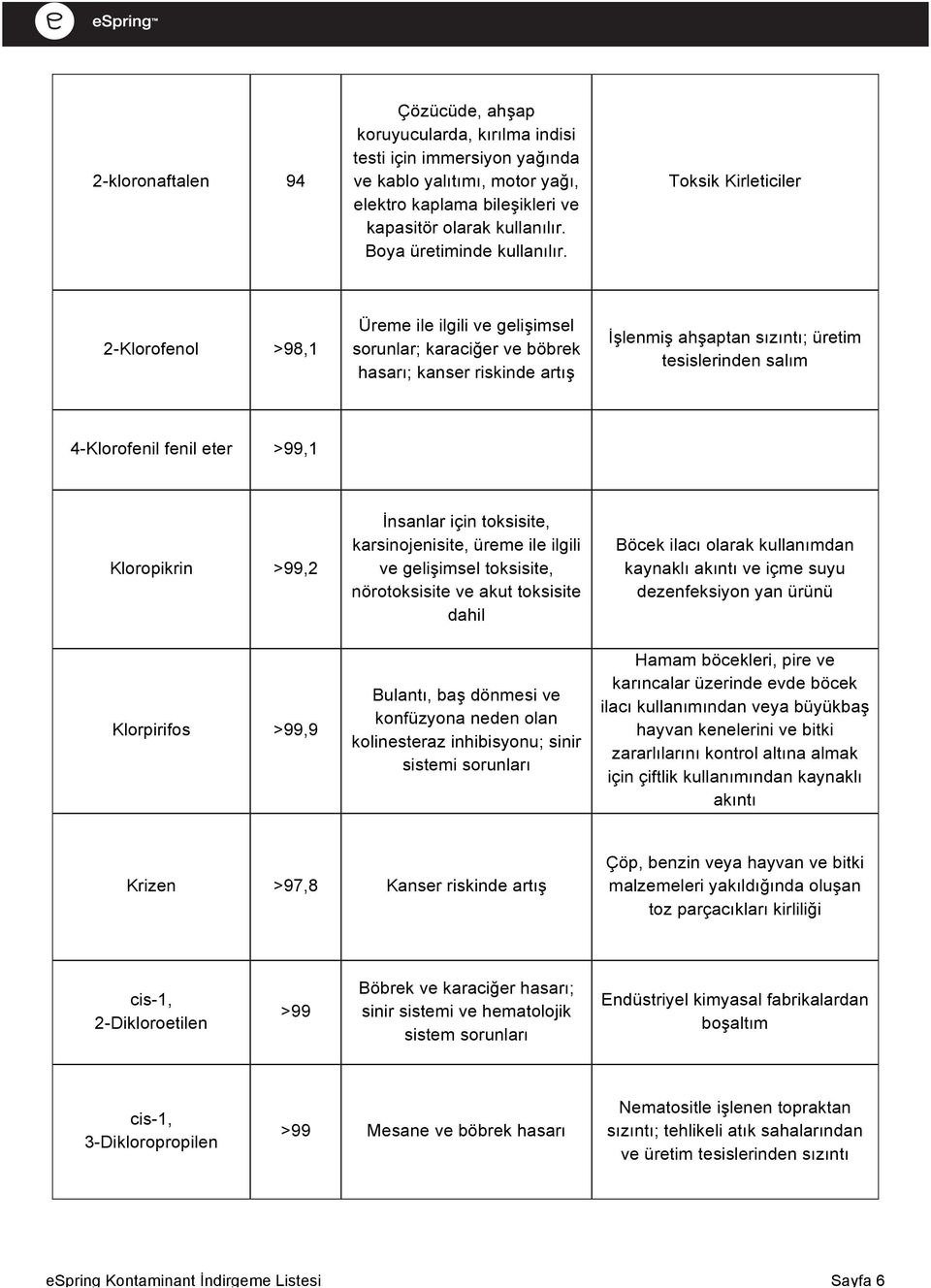 Toksik Kirleticiler 2-Klorofenol >98,1 Üreme ile ilgili ve gelişimsel sorunlar; karaciğer ve böbrek hasarı; kanser İşlenmiş ahşaptan sızıntı; üretim tesislerinden salım 4-Klorofenil fenil eter >99,1