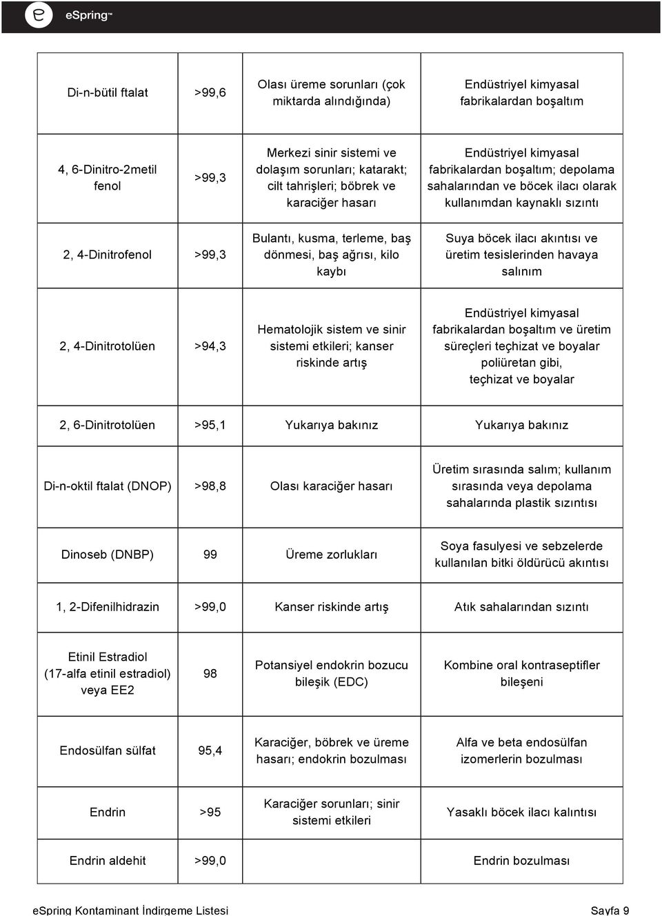 baş dönmesi, baş ağrısı, kilo kaybı Suya böcek ilacı akıntısı ve üretim tesislerinden havaya salınım 2, 4-Dinitrotolüen >94,3 Hematolojik sistem ve sinir sistemi etkileri; kanser Endüstriyel kimyasal