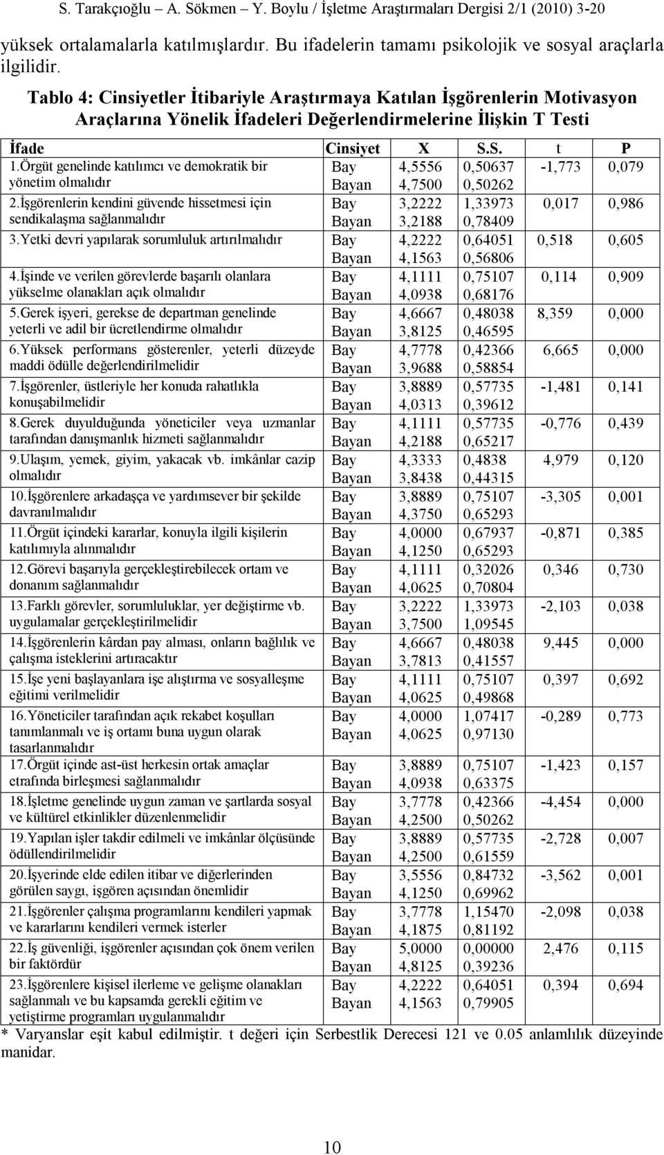 Örgüt genelinde katılımcı ve demokratik bir Bay 4,5556 0,50637-1,773 0,079 yönetim olmalıdır Bayan 4,7500 0,50262 2.