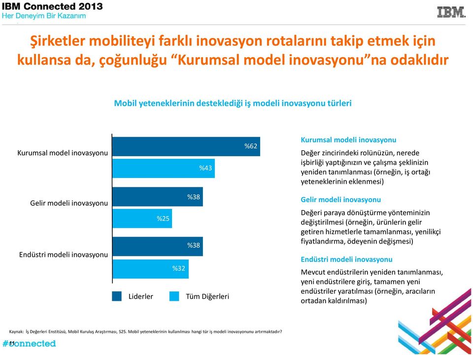 eklenmesi) %38 Gelir modeli inovasyonu %25 %38 Endüstri modeli inovasyonu 11 Kaynak: İş Değerleri Enstitüsü, Mobil Kuruluş Araştırması, S25.