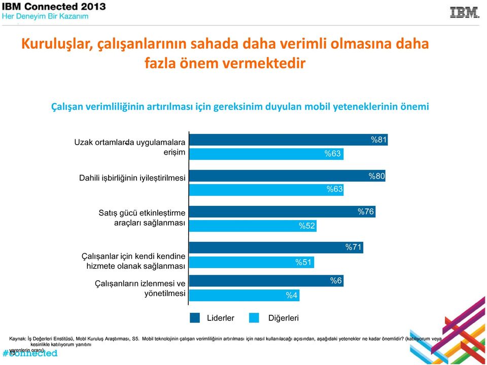 olanak sağlanması verenlerin 13 Kaynak: İş kesinlikle oranı) Değerleri katılıyorum Enstitüsü, yanıtını Mobl Kuruluş Araştırması, S5.