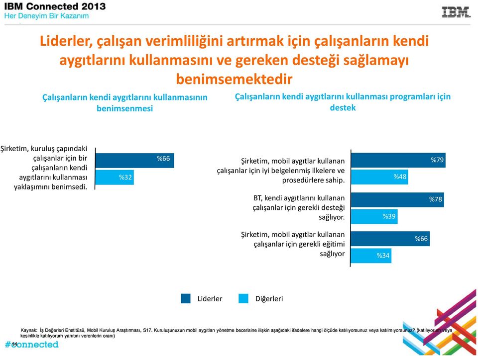 %32 %66 Şirketim, mobil aygıtlar kullanan çalışanlar için iyi belgelenmiş ilkelere ve prosedürlere sahip. BT, kendi aygıtlarını kullanan çalışanlar için gerekli desteği sağlıyor.