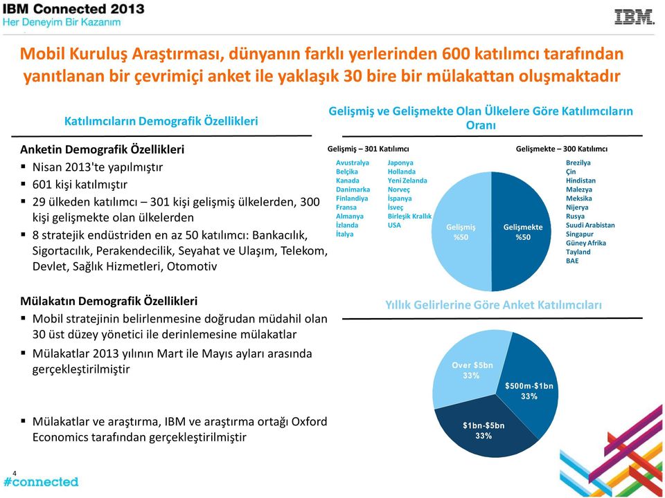 katılımcı: Bankacılık, Sigortacılık, Perakendecilik, Seyahat ve Ulaşım, Telekom, Devlet, Sağlık Hizmetleri, Otomotiv Gelişmiş ve Gelişmekte Olan Ülkelere Göre Katılımcıların Oranı Gelişmiş 301