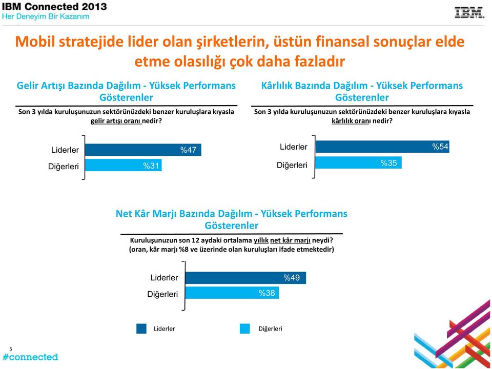 Kârlılık Bazında Dağılım -Yüksek Performans Gösterenler Son 3 yılda kuruluşunuzun sektörünüzdeki benzer kuruluşlara kıyasla kârlılık oranı nedir?