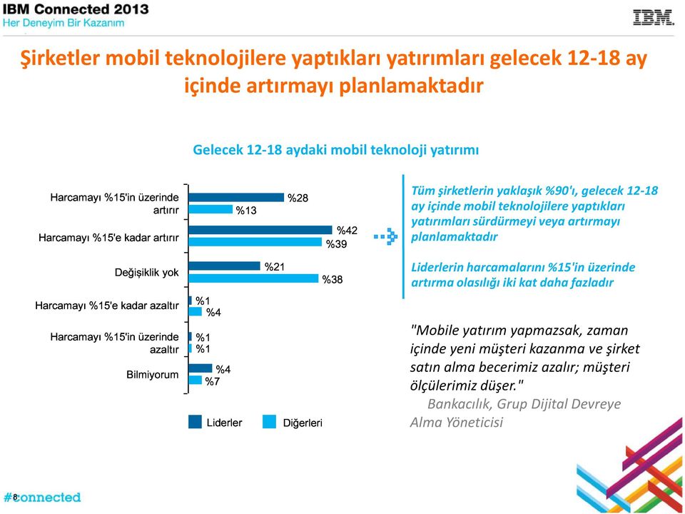 yaklaşık %90'ı, gelecek 12-18 ay içinde mobil teknolojilere yaptıkları yatırımları sürdürmeyi veya artırmayı planlamaktadır Liderlerin harcamalarını %15'in üzerinde artırma olasılığı iki