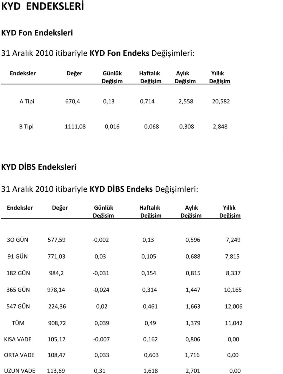 0,03 0,105 0,688 7,815 182 GÜN 984,2-0,031 0,154 0,815 8,337 365 GÜN 978,14-0,024 0,314 1,447 10,165 547 GÜN 224,36 0,02 0,461 1,663 12,006 TÜM