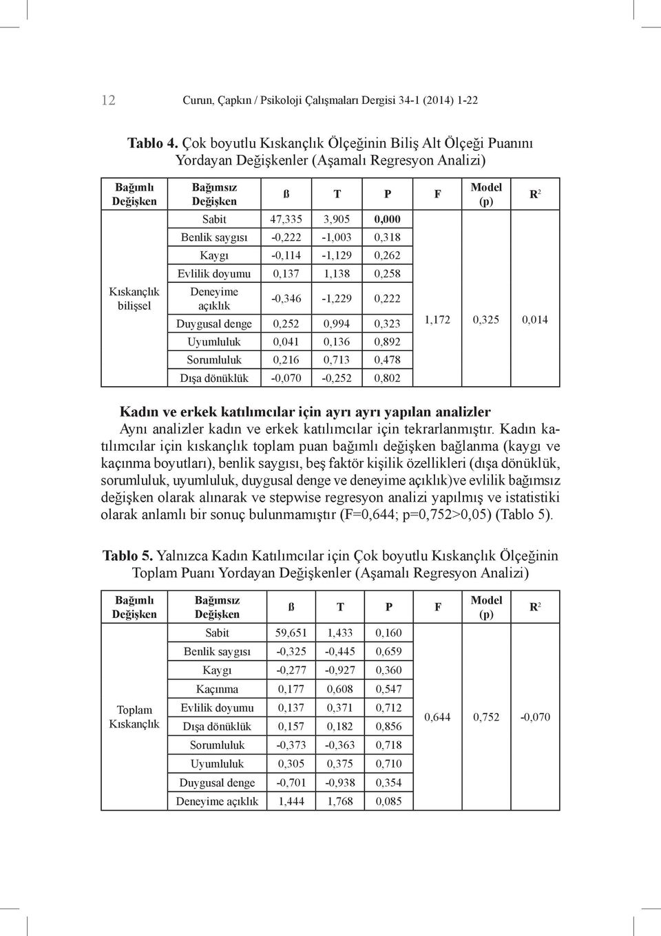 Evlilik doyumu 0,137 1,138 0,258 Deneyime açıklık -0,346-1,229 0,222 Duygusal denge 0,252 0,994 0,323 Uyumluluk 0,041 0,136 0,892 Sorumluluk 0,216 0,713 0,478 Dışa dönüklük -0,070-0,252 0,802 1,172