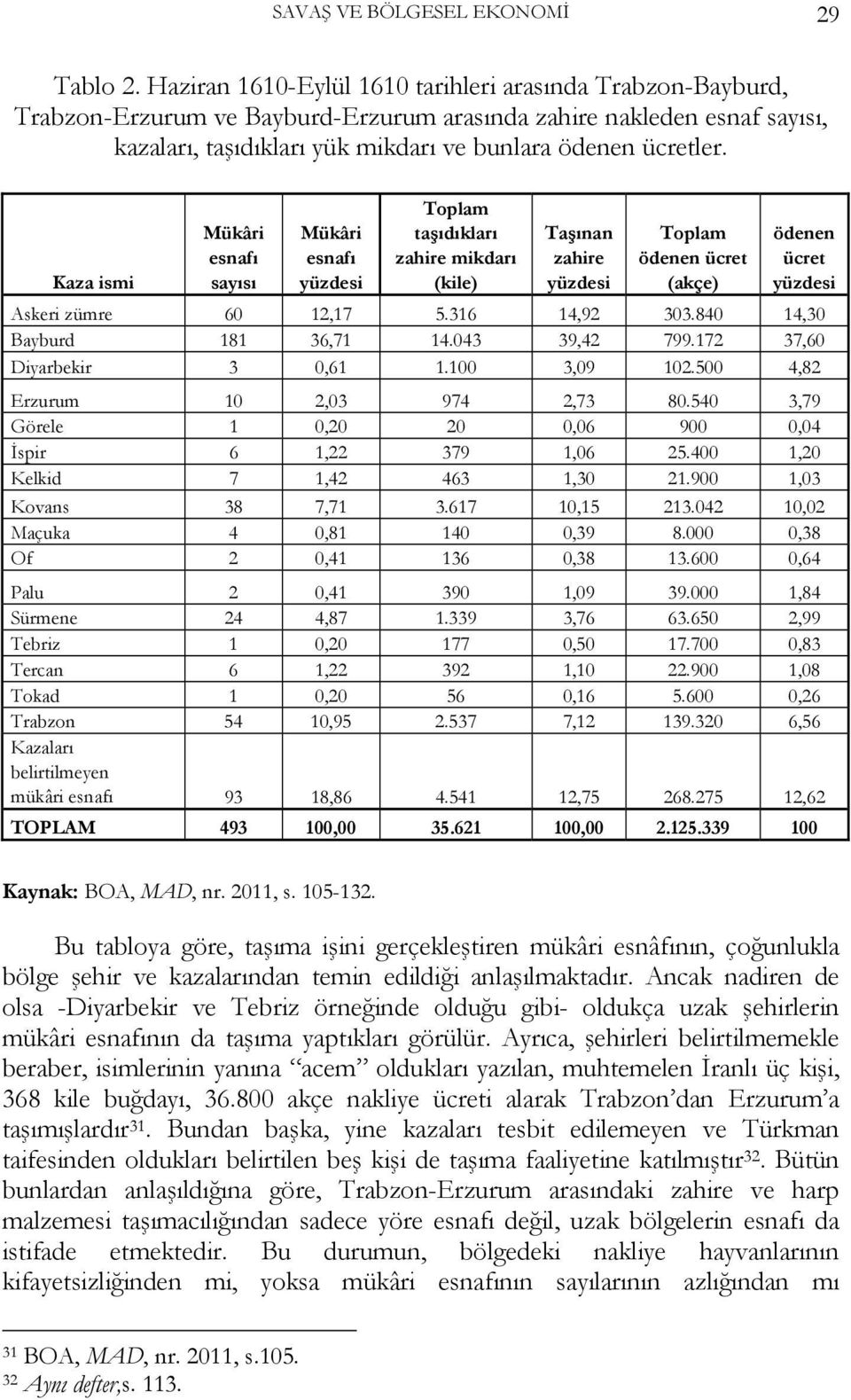 Kaza ismi Mükâri esnafı sayısı Mükâri esnafı yüzdesi Toplam taşıdıkları zahire mikdarı (kile) Taşınan zahire yüzdesi Toplam ödenen ücret (akçe) ödenen ücret yüzdesi Askeri zümre 60 12,17 5.