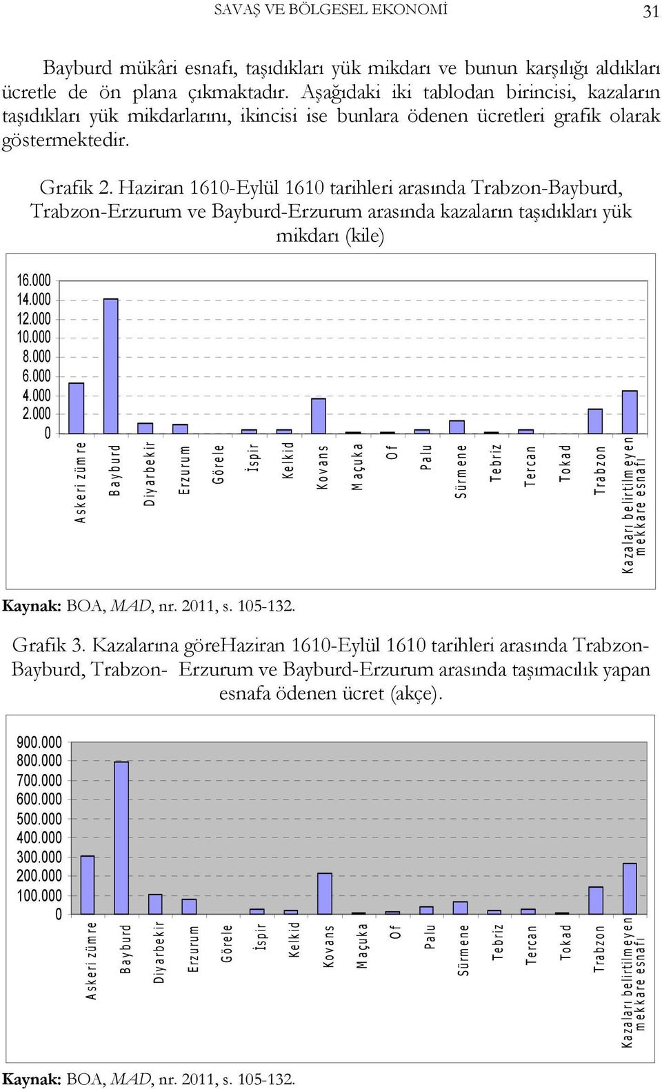 Haziran 1610-Eylül 1610 tarihleri arasında Trabzon-Bayburd, Trabzon-Erzurum ve Bayburd-Erzurum arasında kazaların taşıdıkları yük mikdarı (kile) 16.000 14.000 12.000 10.000 8.000 6.000 4.000 2.