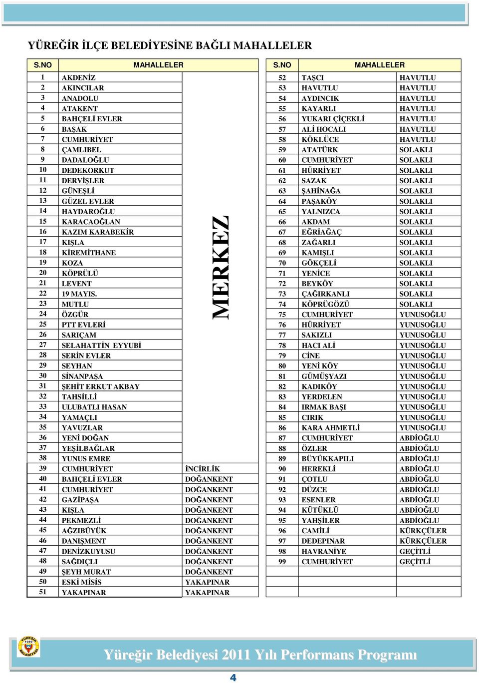 HAVUTLU 7 CUMHURİYET 58 KÖKLÜCE HAVUTLU 8 ÇAMLIBEL 59 ATATÜRK SOLAKLI 9 DADALOĞLU 60 CUMHURİYET SOLAKLI 10 DEDEKORKUT 61 HÜRRİYET SOLAKLI 11 DERVİŞLER 62 SAZAK SOLAKLI 12 GÜNEŞLİ 63 ŞAHİNAĞA SOLAKLI