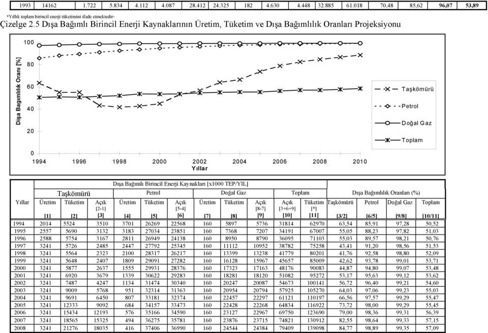 Taşkömürü Petrol Doğal Gaz Toplam Dışa Bağımlı Birincil Enerji Kaynakları [x1000 TEP/YIL] Taşkömürü Petrol Doğal Gaz Toplam Dışa Bağımlılık Oranları (%) Yıllar Üretim Tüketim Açık [2-1] Üretim