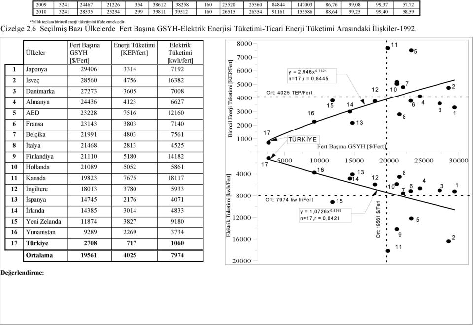 Ülkeler Fert Başına GSYH [$/Fert] Enerji Tüketimi [KEP/fert] Elektrik Tüketimi [kwh/fert] 1 Japonya 29406 3314 7192 2 İsveç 28560 4756 16382 3 Danimarka 27273 3605 7008 4 Almanya 24436 4123 6627 5