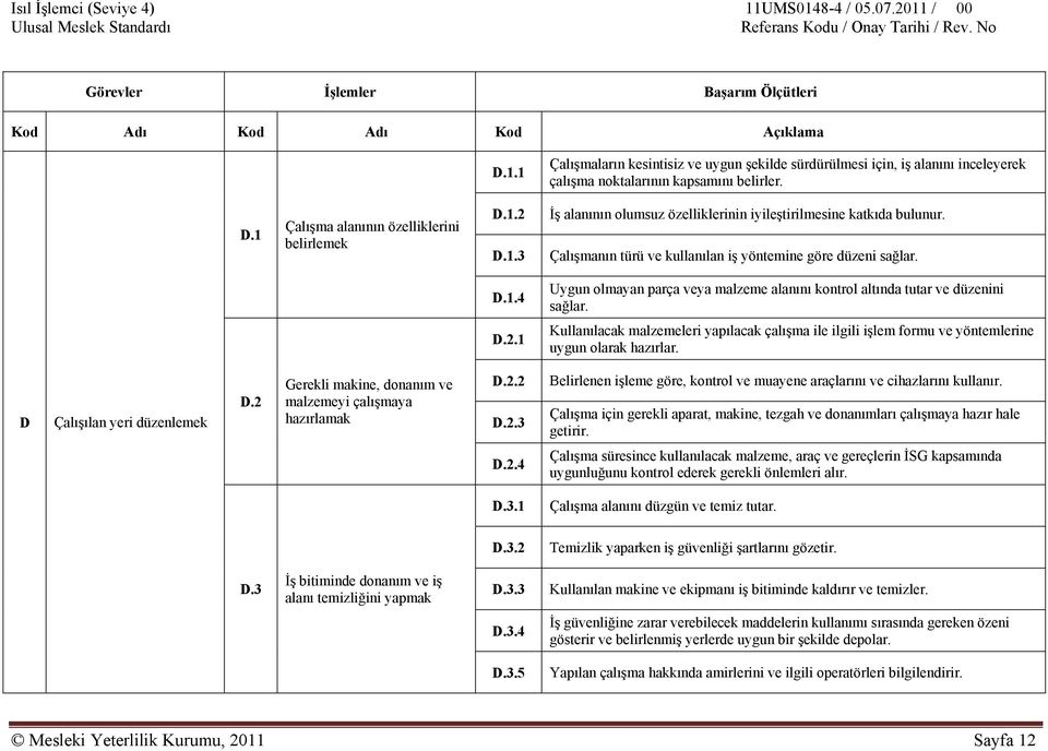 1 Kullanılacak malzemeleri yapılacak çalışma ile ilgili işlem formu ve yöntemlerine uygun olarak hazırlar. D Çalışılan yeri düzenlemek D.2 Gerekli makine, donanım ve malzemeyi çalışmaya hazırlamak D.