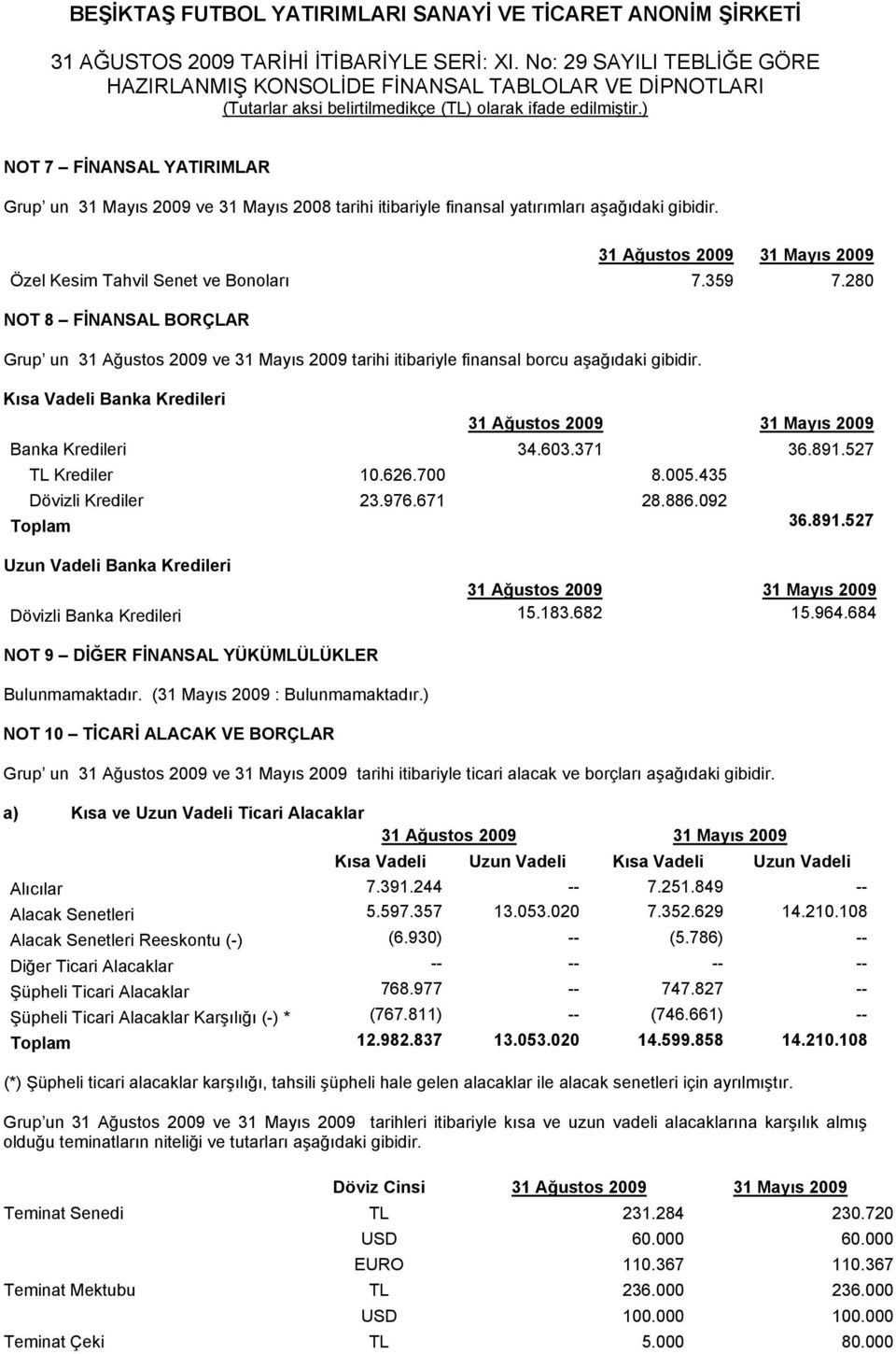 603.371 36.891.527 TL Krediler 10.626.700 8.005.435 Dövizli Krediler 23.976.671 28.886.092 Toplam 36.891.527 Uzun Vadeli Banka Kredileri 31 Ağustos 2009 31 Mayıs 2009 Dövizli Banka Kredileri 15.183.