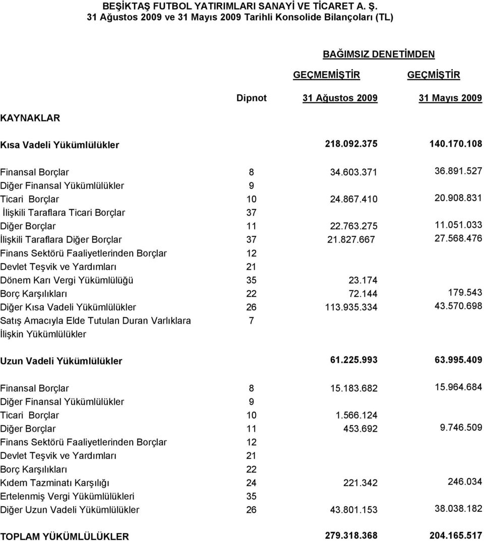 170.108 Finansal Borçlar 8 34.603.371 36.891.527 Diğer Finansal Yükümlülükler 9 Ticari Borçlar 10 24.867.410 20.908.831 İlişkili Taraflara Ticari Borçlar 37 Diğer Borçlar 11 22.763.275 11.051.