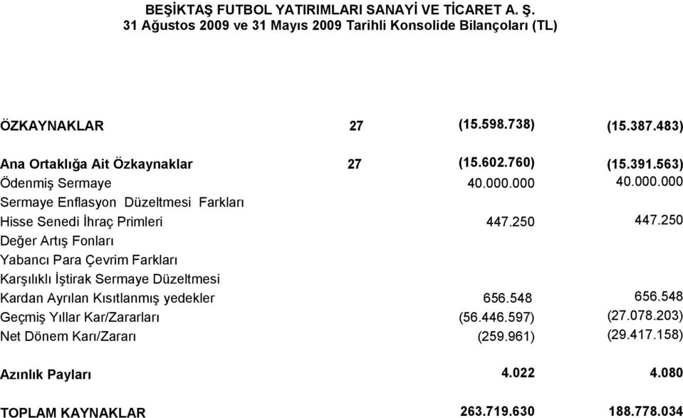 250 447.250 Değer Artış Fonları Yabancı Para Çevrim Farkları Karşılıklı İştirak Sermaye Düzeltmesi Kardan Ayrılan Kısıtlanmış yedekler 656.548 656.