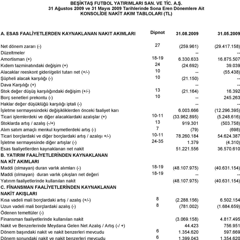 507 Kıdem tazminatındaki değişim (+) 24 (24.692) 39.039 Alacaklar reeskont gideri/geliri tutarı net (+/-) 10 -- (55.438) Şüpheli alacak karşılığı (-) 10 (21.