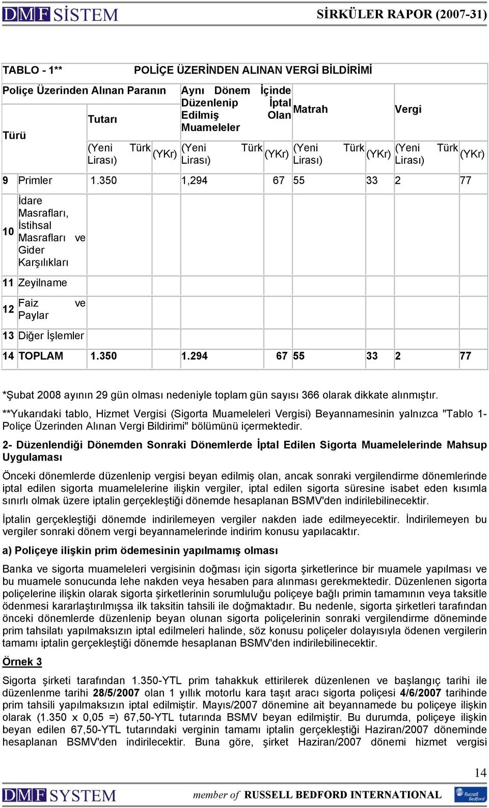 350 1,294 67 55 33 2 77 10 İdare Masrafları, İstihsal Masrafları ve Gider Karşılıkları 11 Zeyilname 12 Faiz ve Paylar 13 Diğer İşlemler 14 TOPLAM 1.350 1.294 67 55 33 2 77 *Şubat 2008 ayının 29 gün olması nedeniyle toplam gün sayısı 366 olarak dikkate alınmıştır.