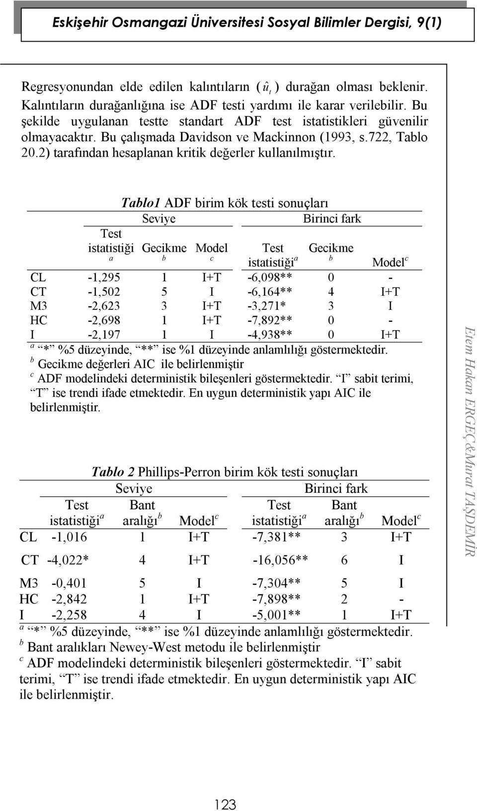 Tes isaisiği a Tablo1 ADF birim kök esi sonuçları Seviye Birinci fark Gecikme b Model c Tes isaisiği a Gecikme b Model c CL -1,295 1 I+T -6,098** 0 - CT -1,502 5 I -6,164** 4 I+T M3-2,623 3 I+T