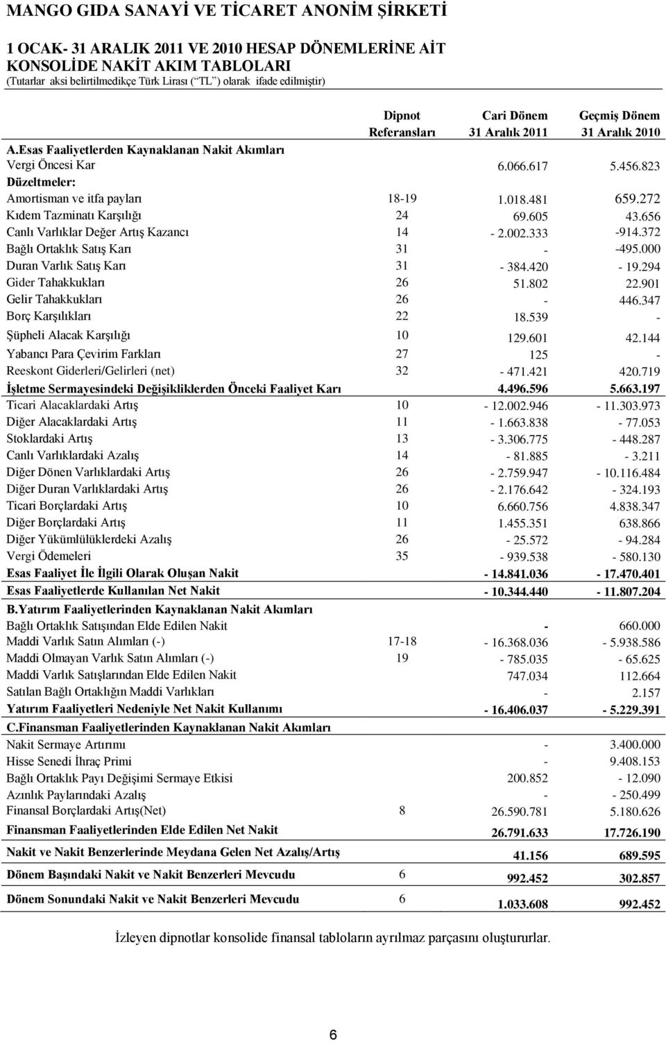 656 Canlı Varlıklar Değer ArtıĢ Kazancı 14-2.002.333-914.372 Bağlı Ortaklık SatıĢ Karı 31 - -495.000 Duran Varlık SatıĢ Karı 31-384.420-19.294 Gider Tahakkukları 26 51.802 22.