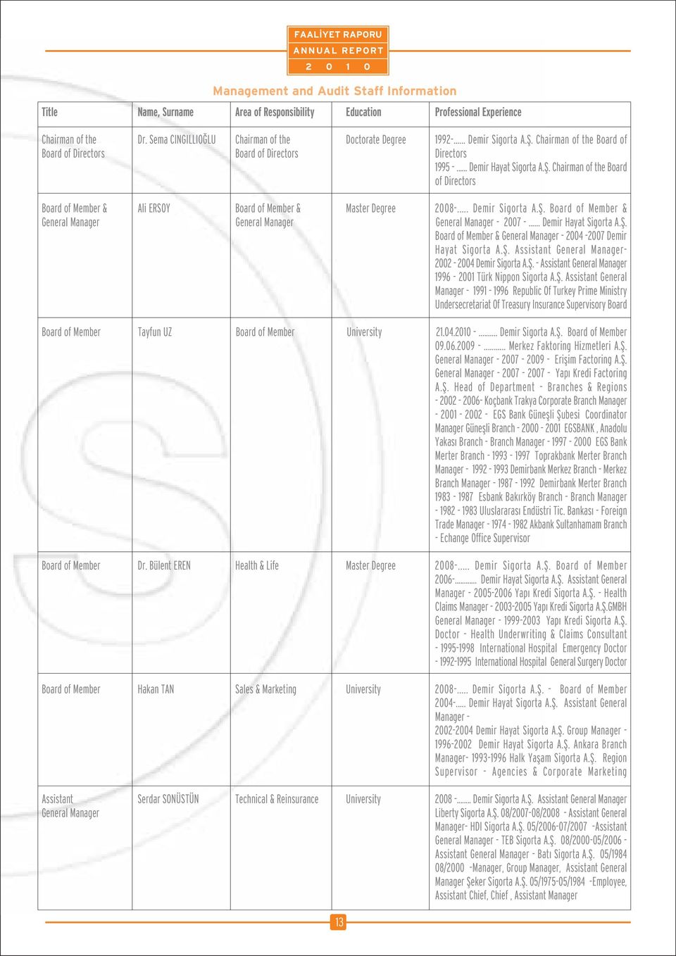 .. Demir Sigorta A.fi. Board of Member & General Manager General Manager General Manager - 2007 -... Demir Hayat Sigorta A.fi. Board of Member & General Manager - 2004-2007 Demir Hayat Sigorta A.fi. Assistant General Manager- 2002-2004 Demir Sigorta A.