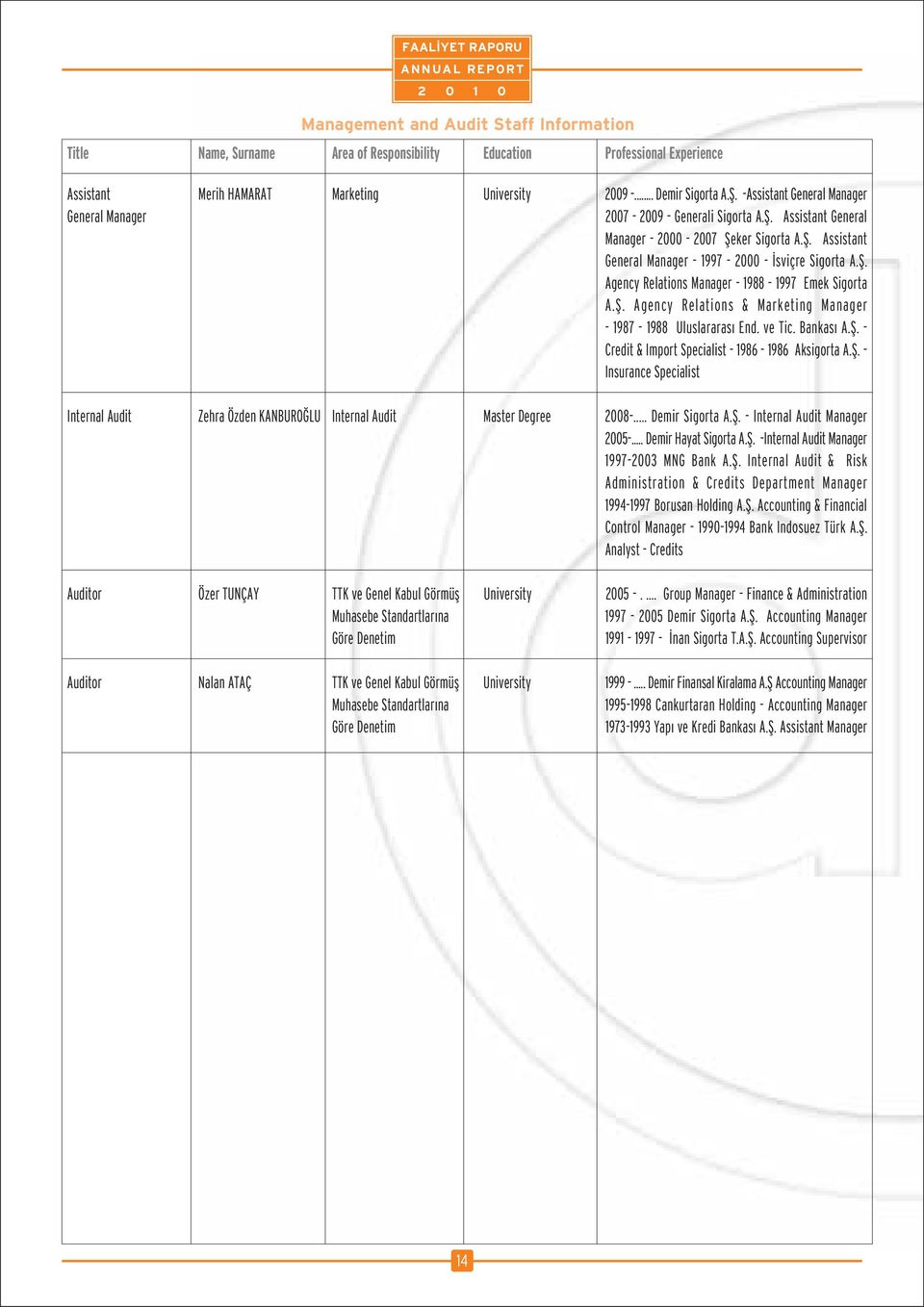 fi. Agency Relations & Marketing Manager - 1987-1988 Uluslararas End. ve Tic. Bankas A.fi. - Credit & Import Specialist - 1986-1986 Aksigorta A.fi. - Insurance Specialist Internal Audit Zehra Özden KANBURO LU Internal Audit Master Degree 2008-.